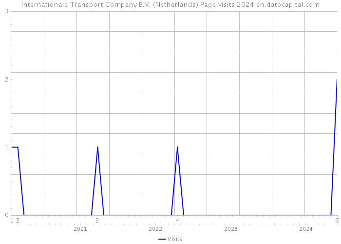Internationale Transport Company B.V. (Netherlands) Page visits 2024 