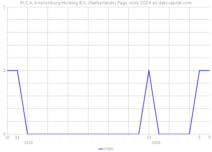 M.C.A. Knijnenburg Holding B.V. (Netherlands) Page visits 2024 