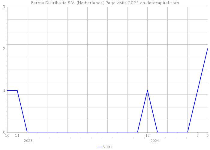 Farma Distributie B.V. (Netherlands) Page visits 2024 