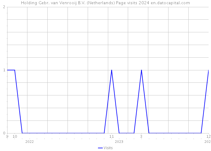 Holding Gebr. van Venrooij B.V. (Netherlands) Page visits 2024 