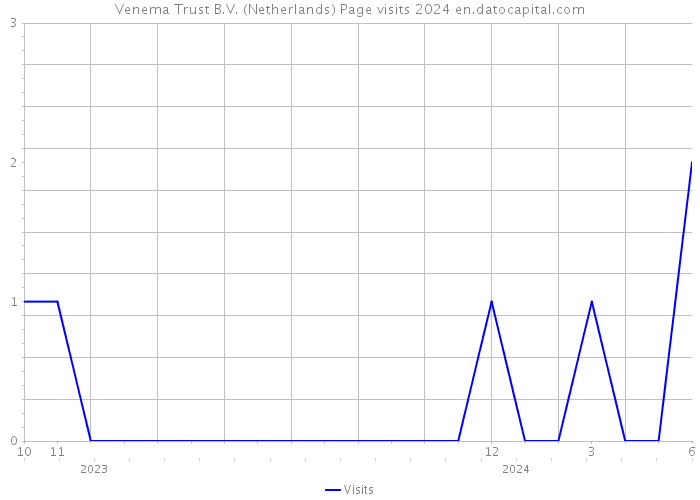 Venema Trust B.V. (Netherlands) Page visits 2024 
