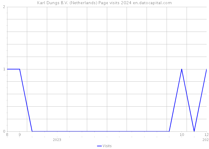 Karl Dungs B.V. (Netherlands) Page visits 2024 