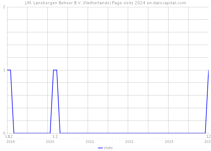 J.M. Lansbergen Beheer B.V. (Netherlands) Page visits 2024 
