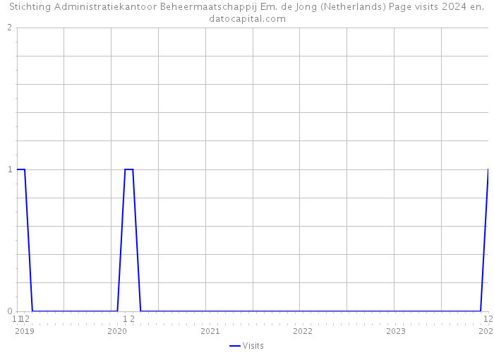 Stichting Administratiekantoor Beheermaatschappij Em. de Jong (Netherlands) Page visits 2024 