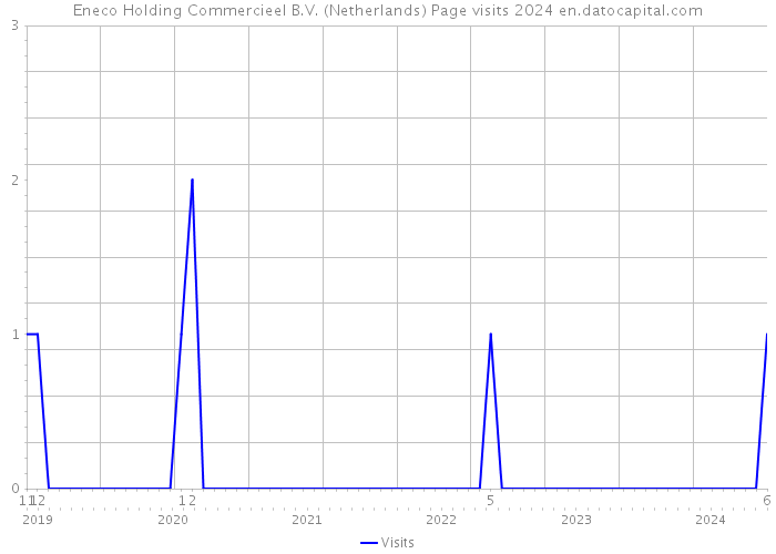 Eneco Holding Commercieel B.V. (Netherlands) Page visits 2024 