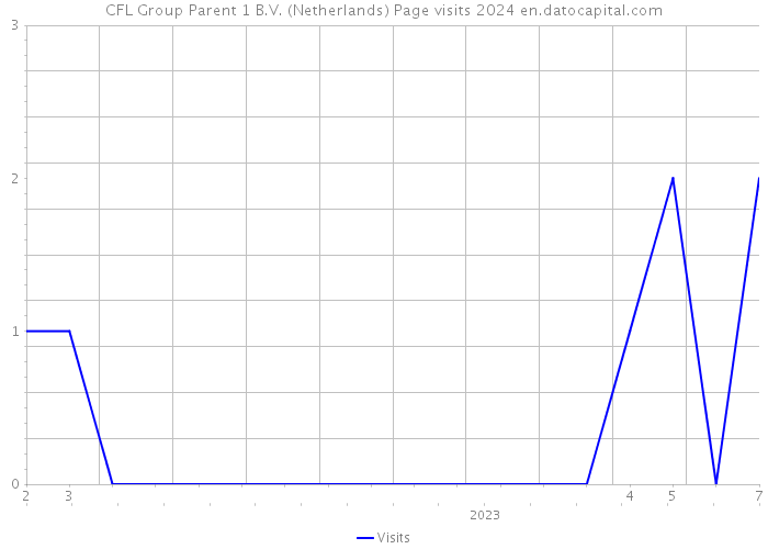CFL Group Parent 1 B.V. (Netherlands) Page visits 2024 