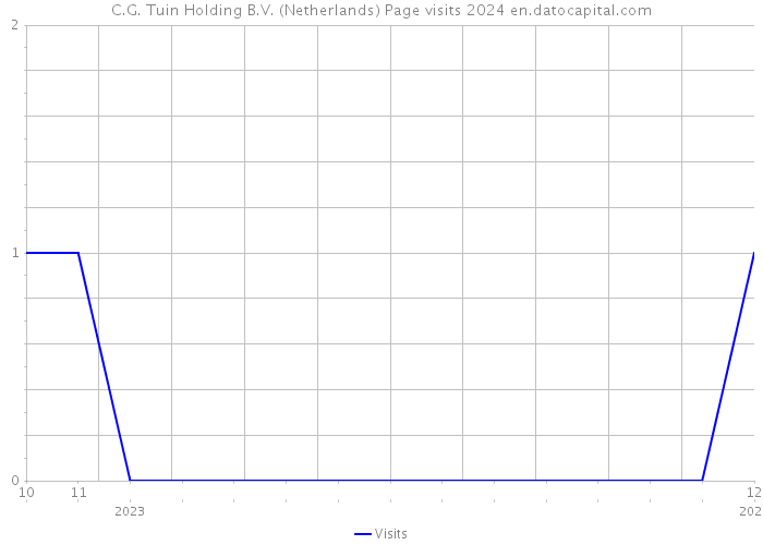 C.G. Tuin Holding B.V. (Netherlands) Page visits 2024 