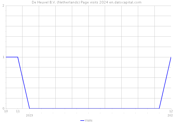 De Heuvel B.V. (Netherlands) Page visits 2024 