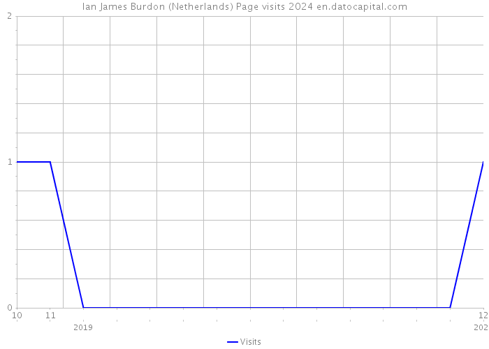 Ian James Burdon (Netherlands) Page visits 2024 