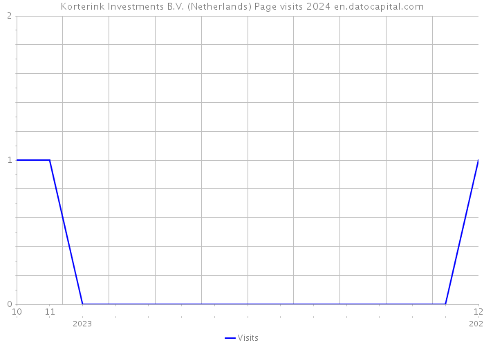 Korterink Investments B.V. (Netherlands) Page visits 2024 