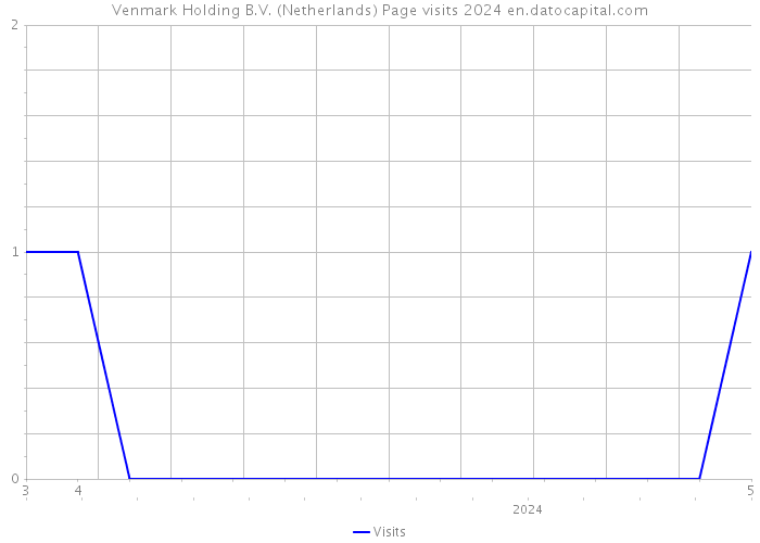 Venmark Holding B.V. (Netherlands) Page visits 2024 