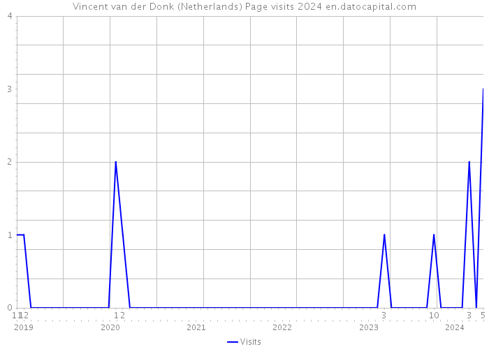 Vincent van der Donk (Netherlands) Page visits 2024 