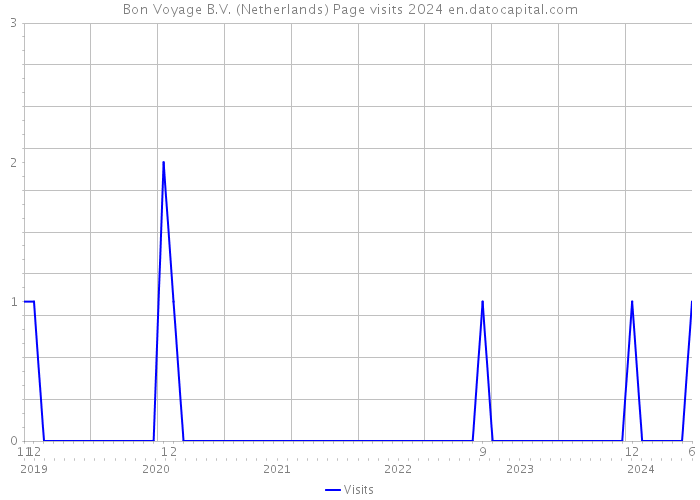 Bon Voyage B.V. (Netherlands) Page visits 2024 