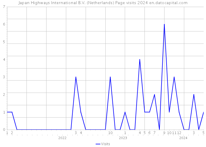 Japan Highways International B.V. (Netherlands) Page visits 2024 