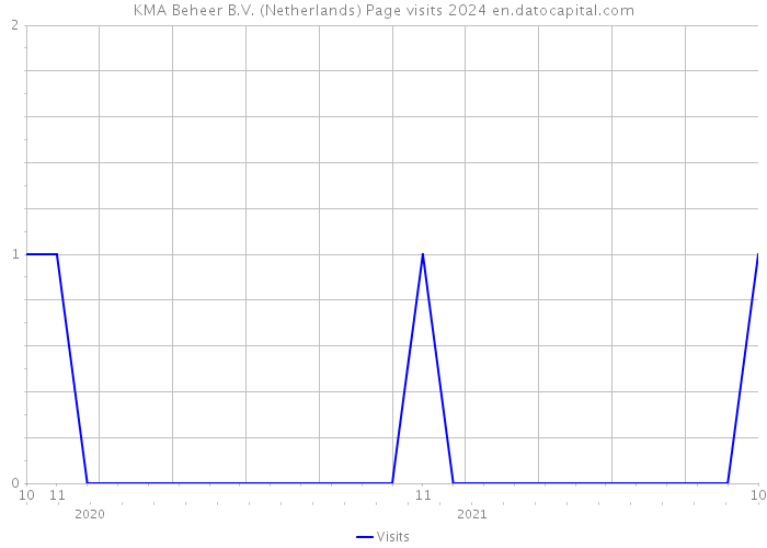 KMA Beheer B.V. (Netherlands) Page visits 2024 