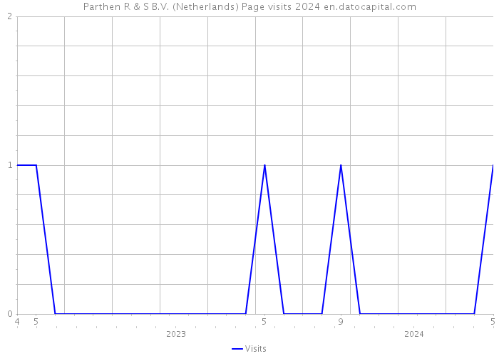 Parthen R & S B.V. (Netherlands) Page visits 2024 