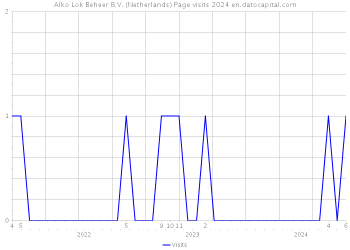 Alko Lok Beheer B.V. (Netherlands) Page visits 2024 