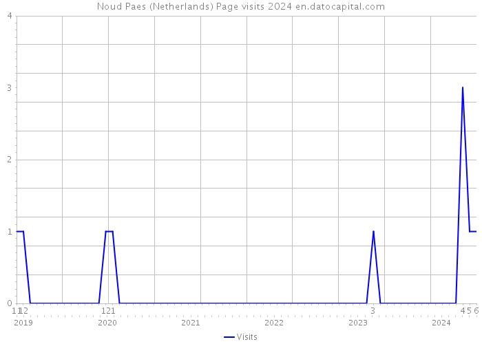 Noud Paes (Netherlands) Page visits 2024 