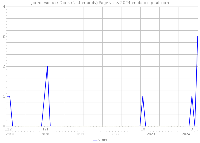 Jonno van der Donk (Netherlands) Page visits 2024 