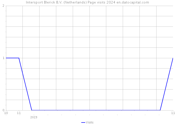 Intersport Blerick B.V. (Netherlands) Page visits 2024 