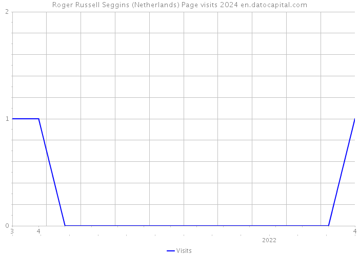 Roger Russell Seggins (Netherlands) Page visits 2024 
