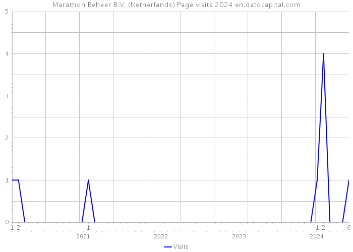 Marathon Beheer B.V. (Netherlands) Page visits 2024 