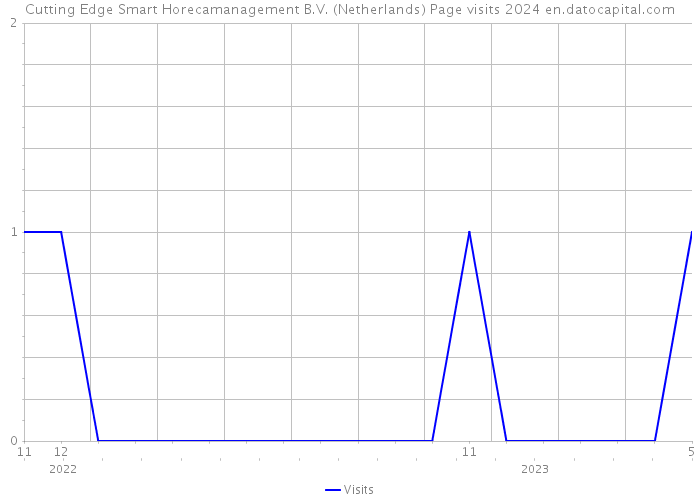 Cutting Edge Smart Horecamanagement B.V. (Netherlands) Page visits 2024 
