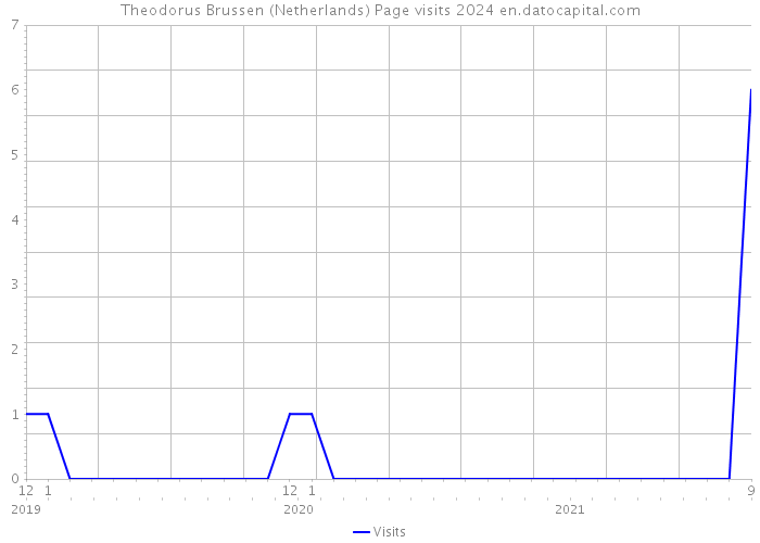 Theodorus Brussen (Netherlands) Page visits 2024 