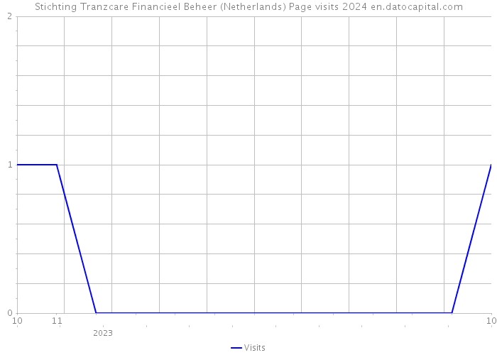 Stichting Tranzcare Financieel Beheer (Netherlands) Page visits 2024 