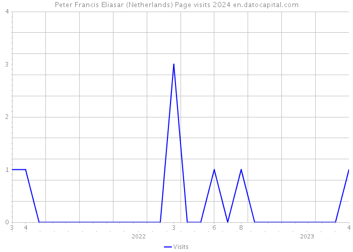 Peter Francis Eliasar (Netherlands) Page visits 2024 