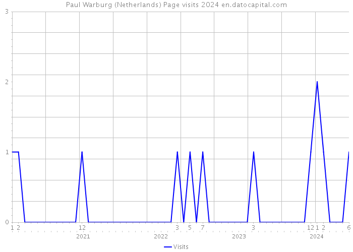 Paul Warburg (Netherlands) Page visits 2024 