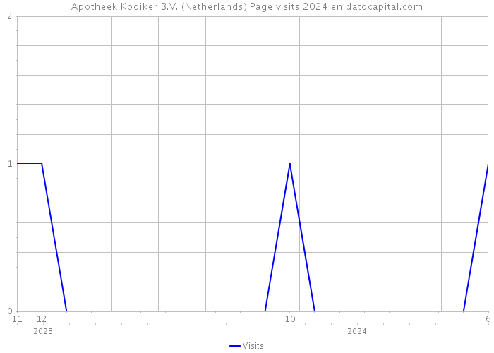Apotheek Kooiker B.V. (Netherlands) Page visits 2024 