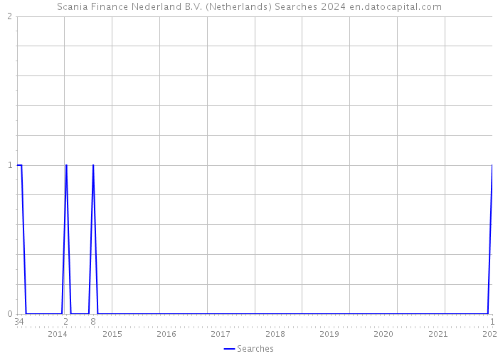 Scania Finance Nederland B.V. (Netherlands) Searches 2024 