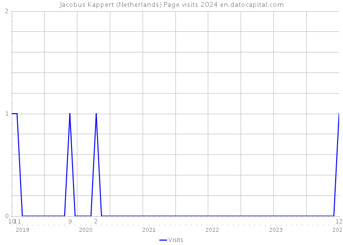 Jacobus Kappert (Netherlands) Page visits 2024 