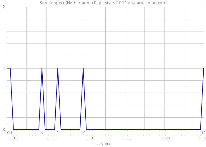 Bob Kappert (Netherlands) Page visits 2024 
