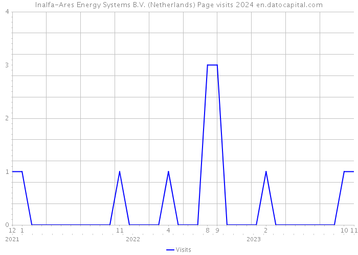 Inalfa-Ares Energy Systems B.V. (Netherlands) Page visits 2024 
