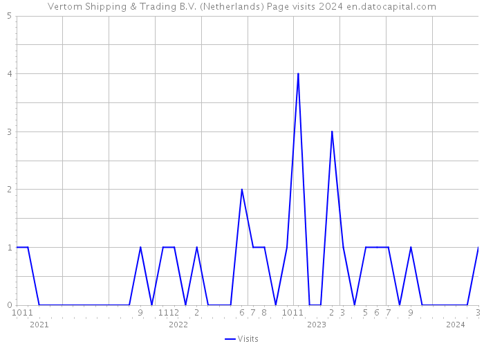 Vertom Shipping & Trading B.V. (Netherlands) Page visits 2024 