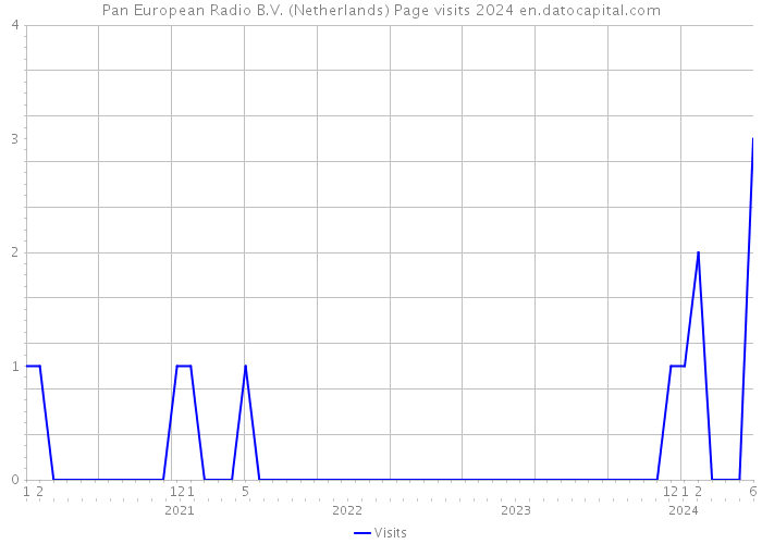 Pan European Radio B.V. (Netherlands) Page visits 2024 