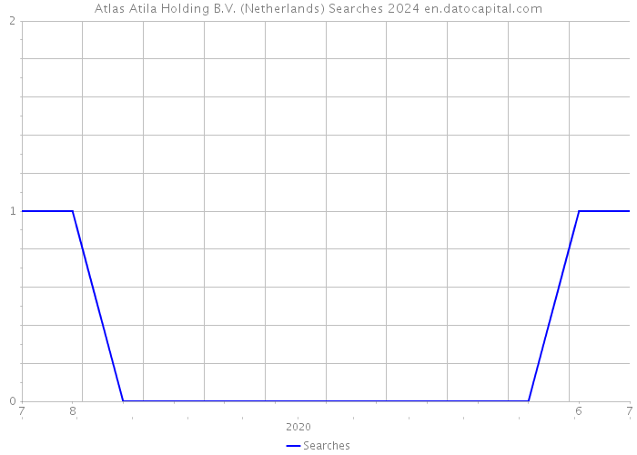 Atlas Atila Holding B.V. (Netherlands) Searches 2024 