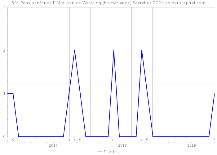 B.V. Pensioenfonds P.M.A. van de Watering (Netherlands) Searches 2024 