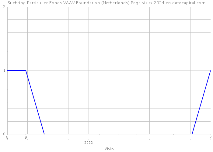 Stichting Particulier Fonds VAAV Foundation (Netherlands) Page visits 2024 