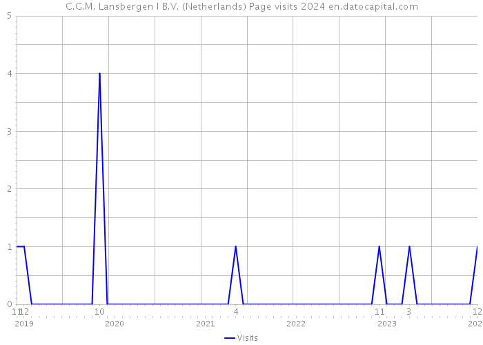 C.G.M. Lansbergen I B.V. (Netherlands) Page visits 2024 