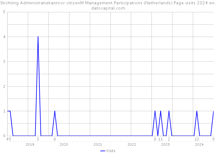 Stichting Administratiekantoor citizenM Management Participations (Netherlands) Page visits 2024 