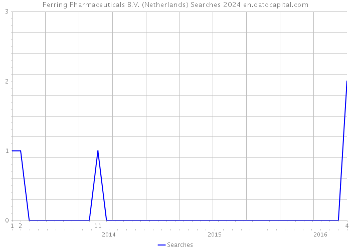 Ferring Pharmaceuticals B.V. (Netherlands) Searches 2024 