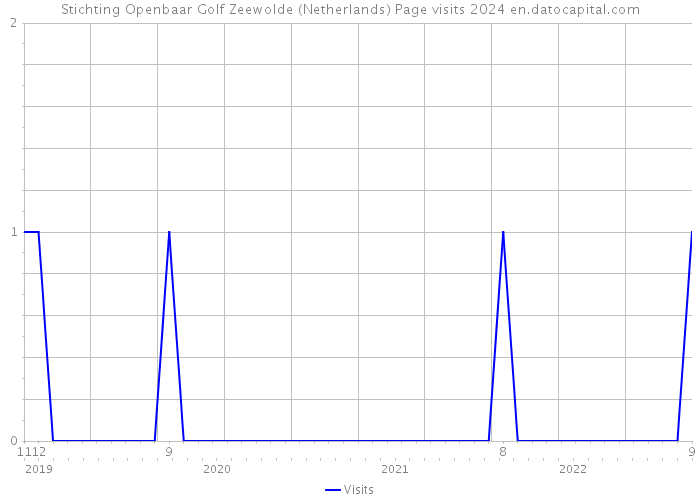 Stichting Openbaar Golf Zeewolde (Netherlands) Page visits 2024 
