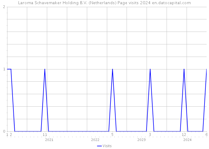 Laroma Schavemaker Holding B.V. (Netherlands) Page visits 2024 