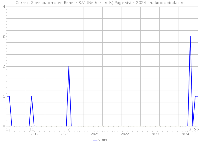 Correct Speelautomaten Beheer B.V. (Netherlands) Page visits 2024 