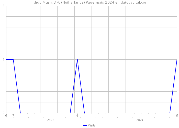 Indigo Music B.V. (Netherlands) Page visits 2024 