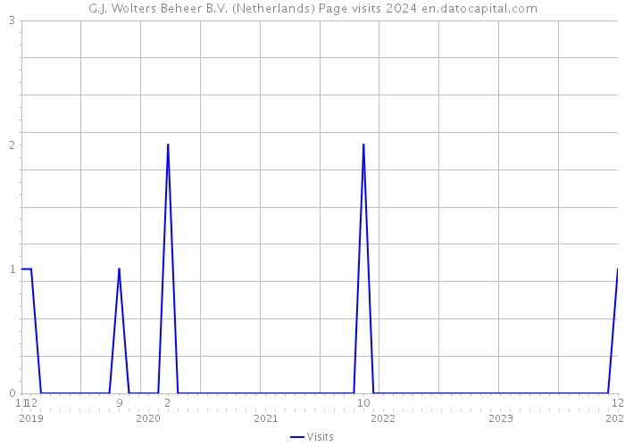 G.J. Wolters Beheer B.V. (Netherlands) Page visits 2024 