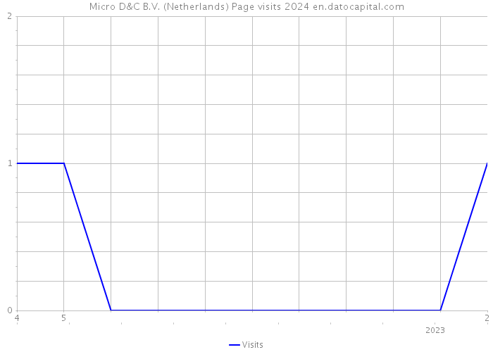 Micro D&C B.V. (Netherlands) Page visits 2024 
